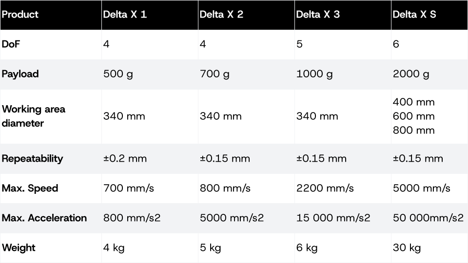 Delta X Robot Comparison